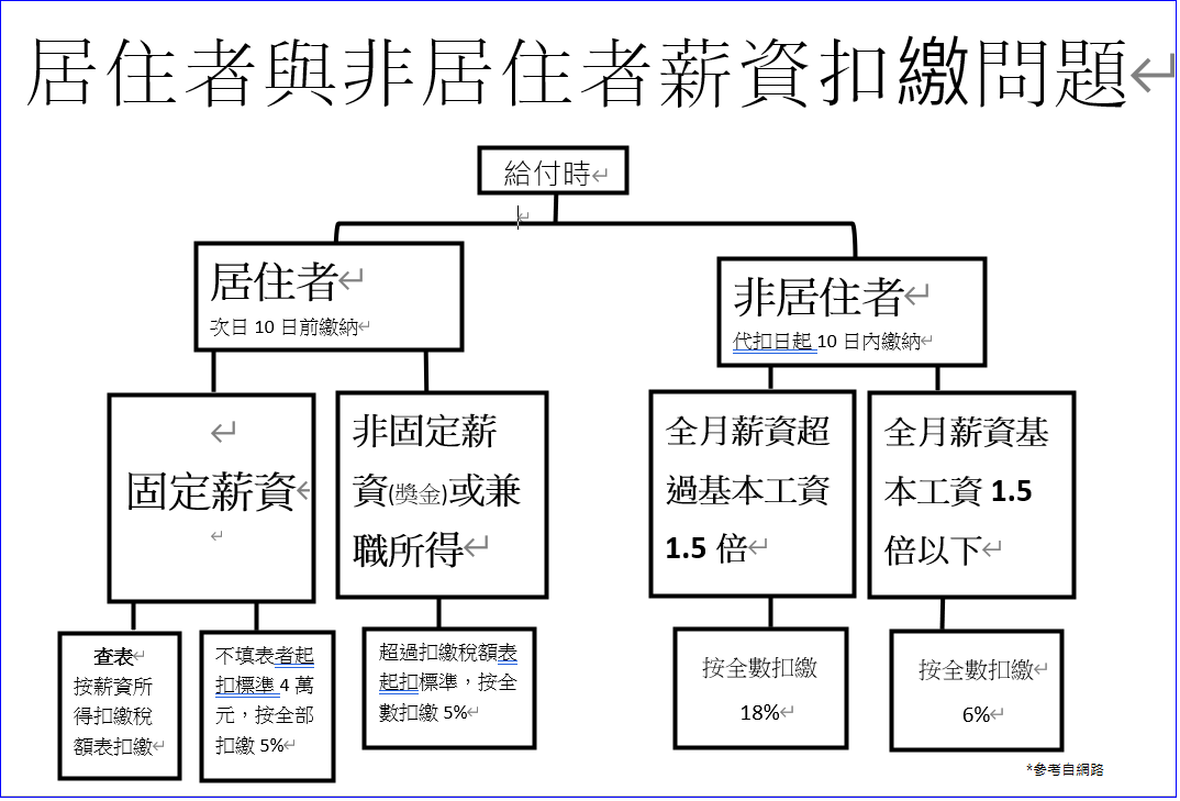 居住者與非居住者薪資扣繳問題（代扣所得稅）-1