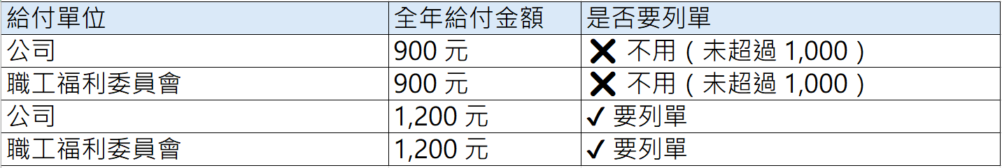 全年同一扣繳義務人給付同一個人，不超過 1,000 元，可免列單申報-2