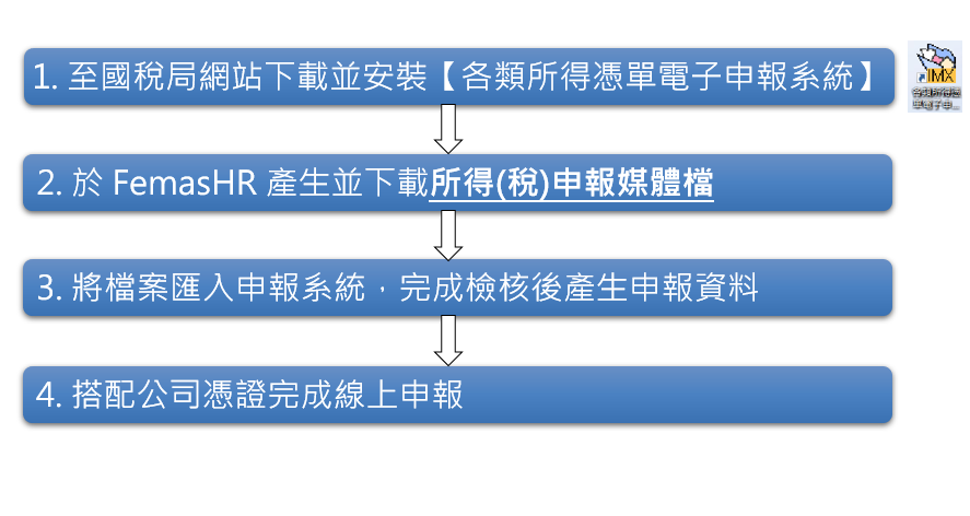 居住者/非居住者各類所得申報作業
-3
