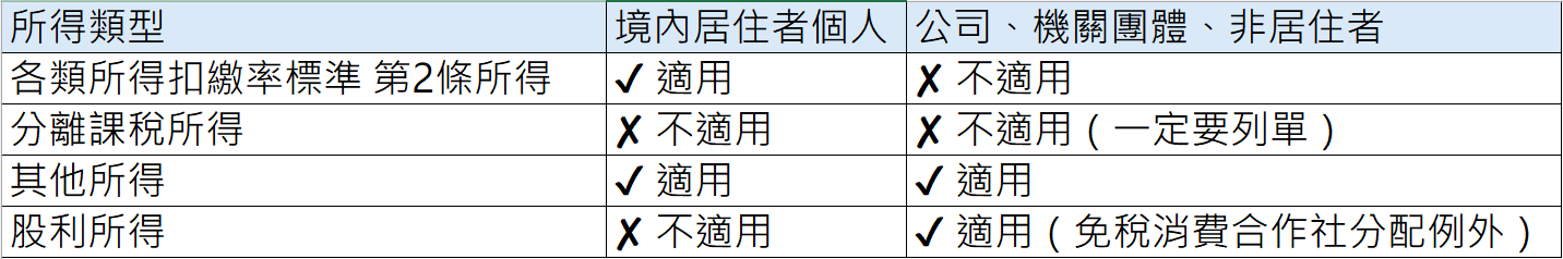 全年同一扣繳義務人給付同一個人，不超過 1,000 元，可免列單申報-1