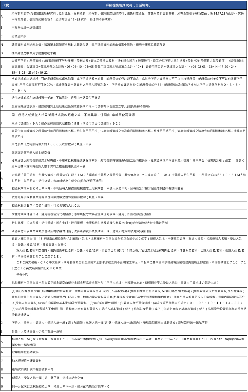 所得申報錯誤代號說明-1