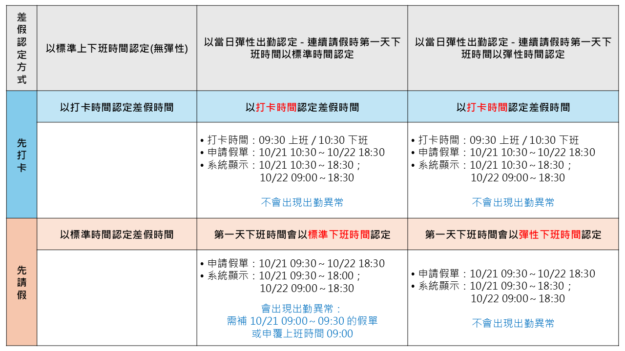 〈重要〉系統功能調整:彈性班連續請假認定方式-2